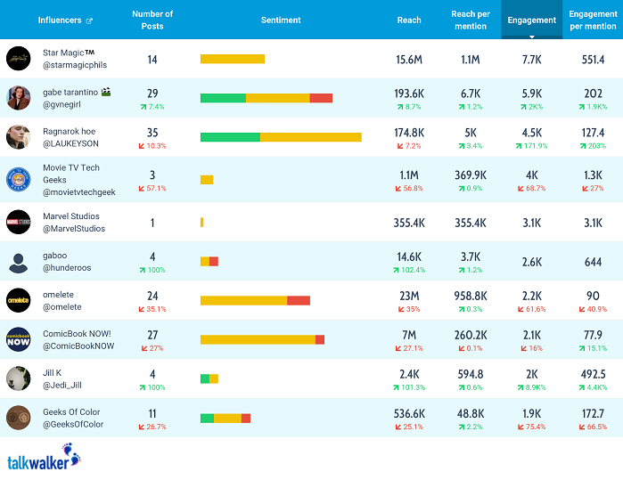 what is influencer marketing - Thor examples